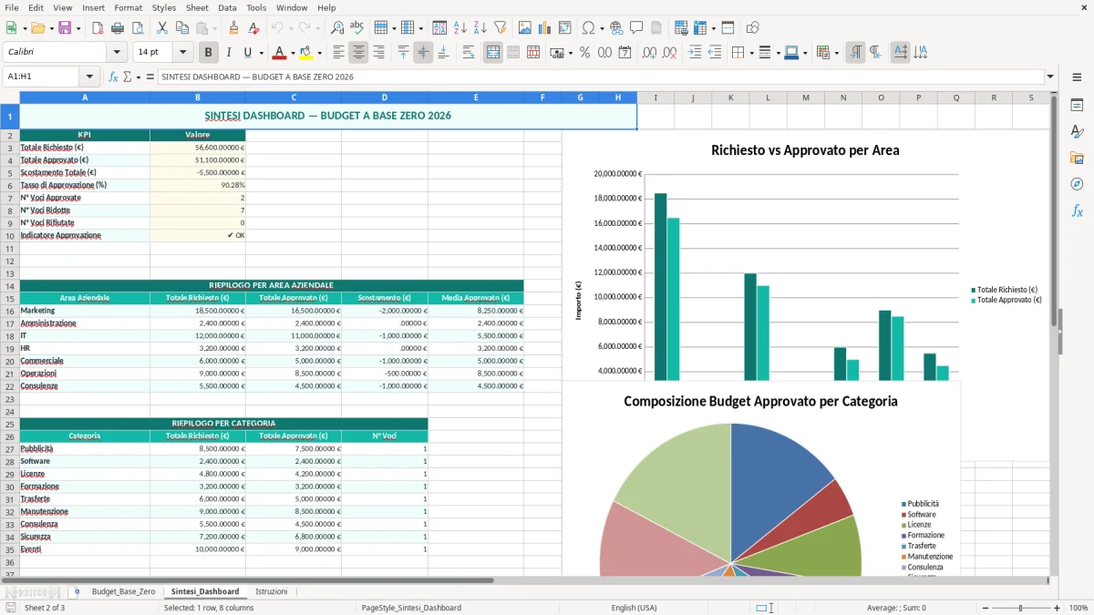 Schermata 2: foglio Sintesi_Dashboard - Modello Excel budget a base zero excel